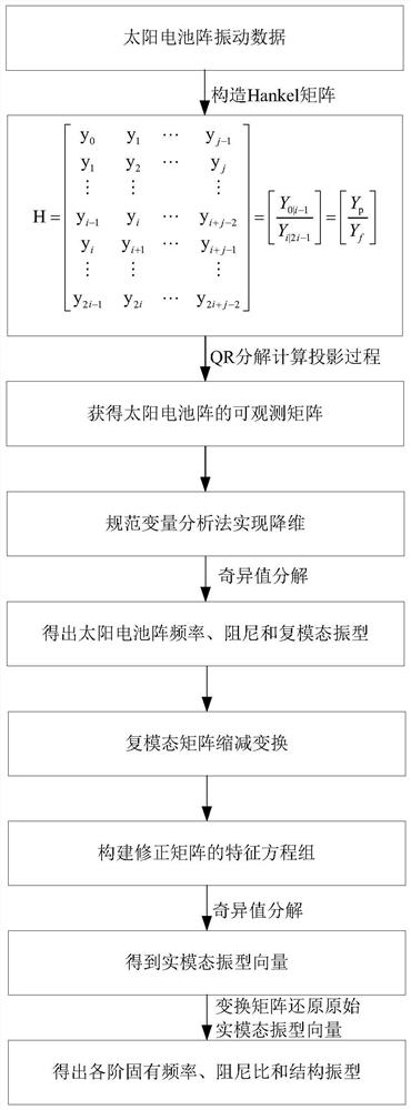 Solar cell array modal identification method based on normative variable analysis and improved SSI