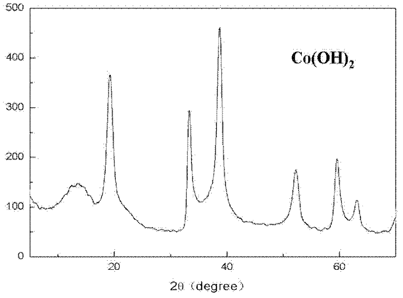 Preparation method for cobalt hydroxide film with nano-structure