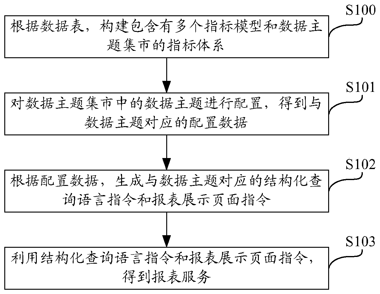 Report generation method and device based on index system