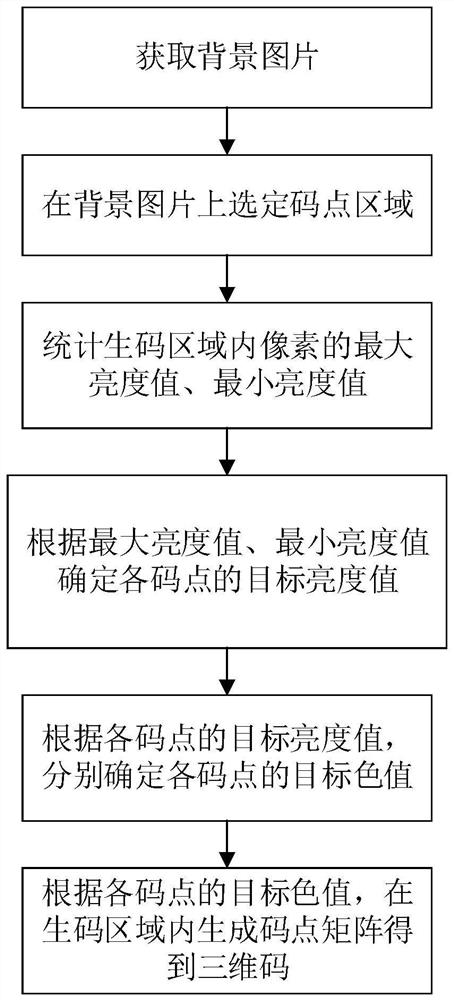 Method for beautifying three-dimensional code according to image color