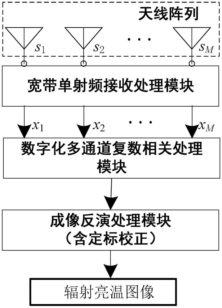 Synthetic Aperture Radiometer Based on Single RF Receiver Array