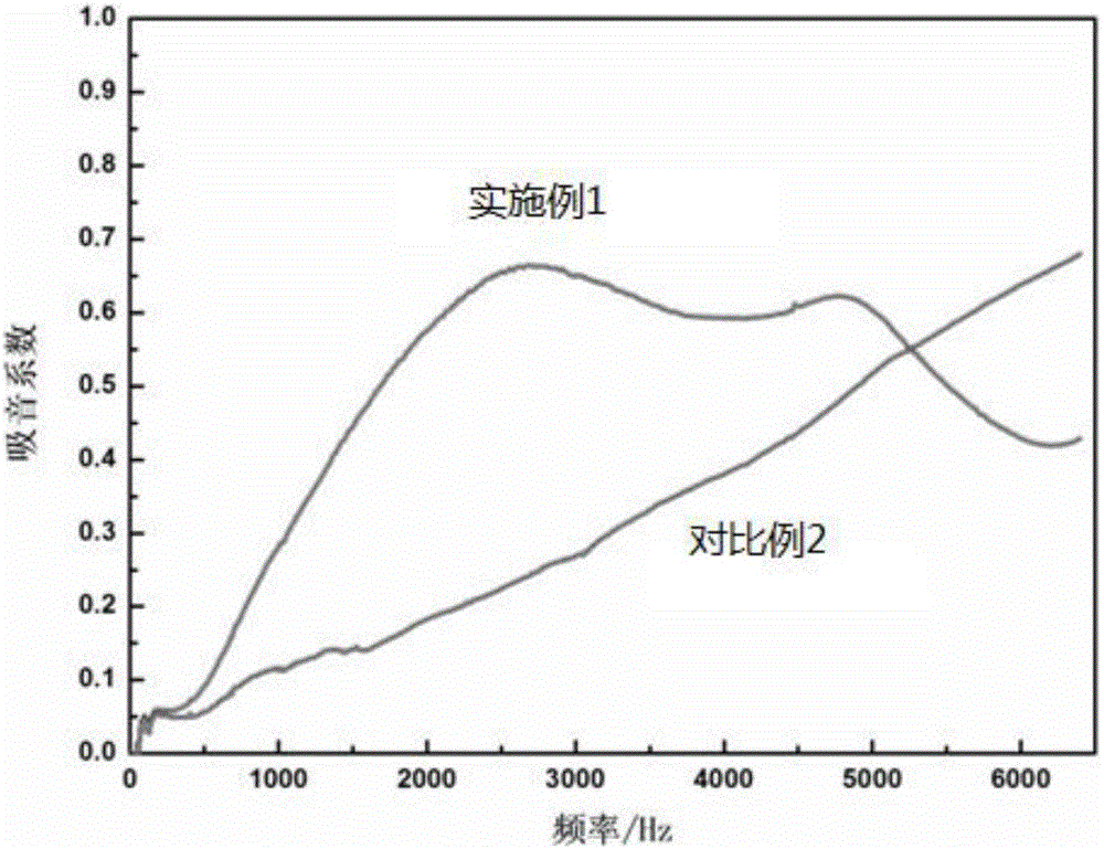 Preparation method of high-sound-absorption ultralight high-strength GMT composite board