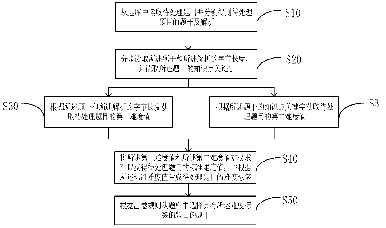 Test paper question selection matching method and system