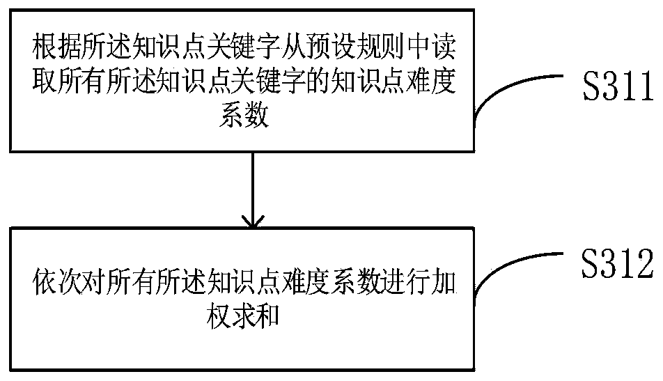 Test paper question selection matching method and system