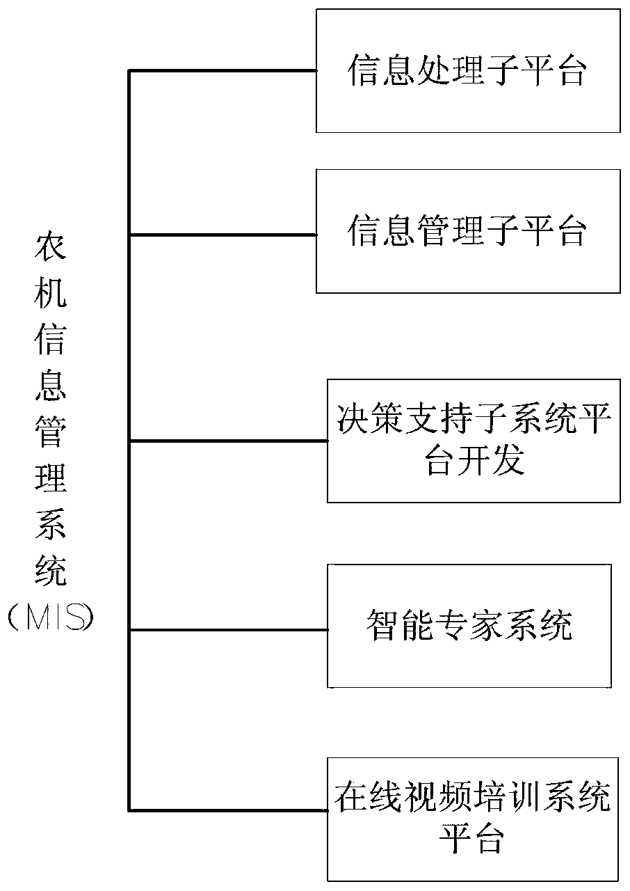 An agricultural machinery equipment monitoring and management system and method based on an Android smart phone
