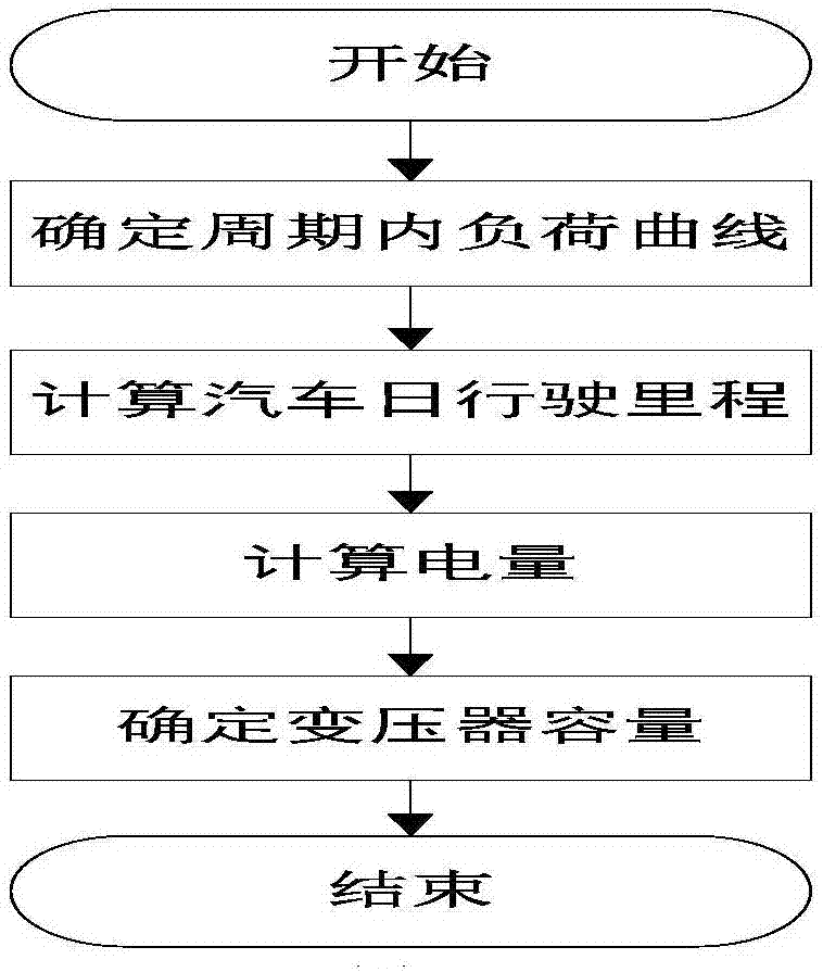 Method for predicting transformer capacity of residential area in consideration of access of electric vehicles