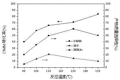 Method for preparation of methyl glycolate and by-product methyl methoxyacetate with catalyst