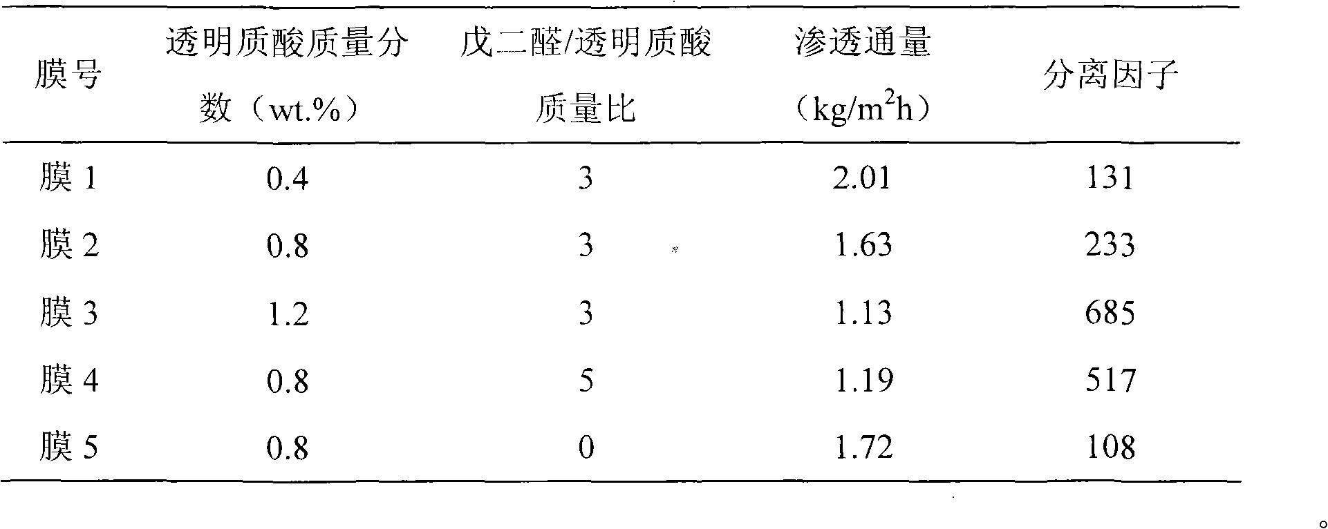 Hyaluronic acid/polyacrylonitrile compound film, method for preparing same and application thereof