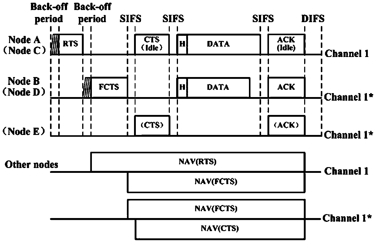 Two-stage competition-based MAC (media access control) protocol method in full duplex wireless network