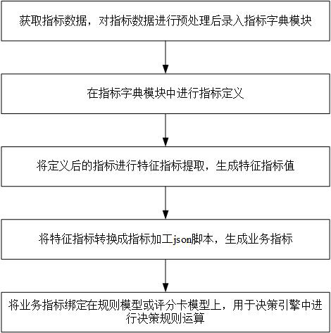 Index processing implementation method applied to decision engine