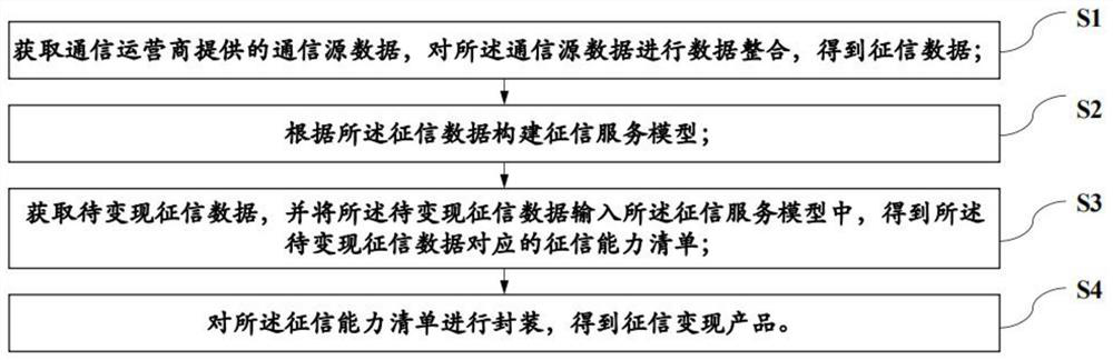 Operation realization method and system of communication credit investigation data, and storage medium
