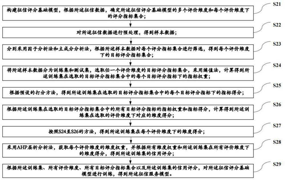 Operation realization method and system of communication credit investigation data, and storage medium