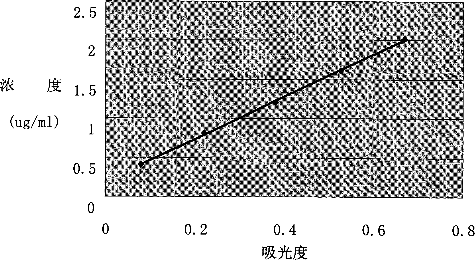 Method for testing nitroaniline content