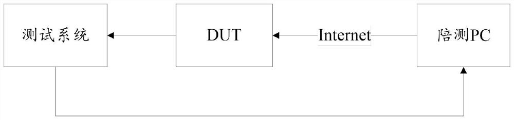 A test method and system for dut port conflict handling capability