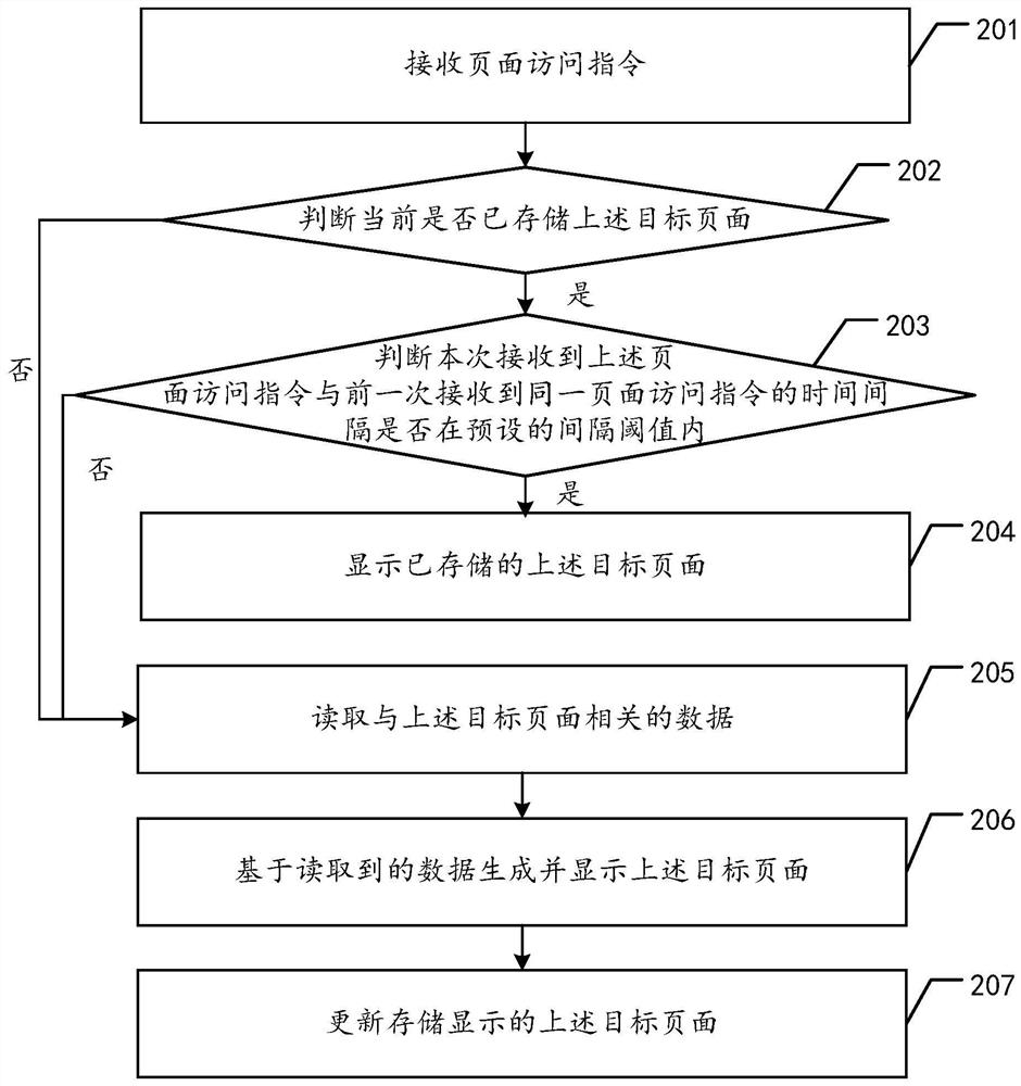 Page display method and page display device