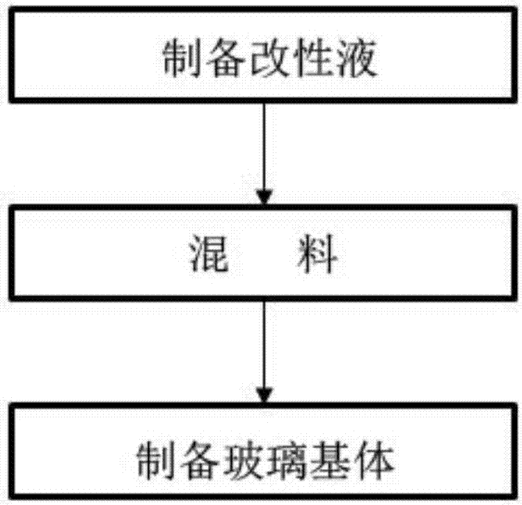 Scratch-proof 3D (three-dimensional) printer glass and preparation method thereof