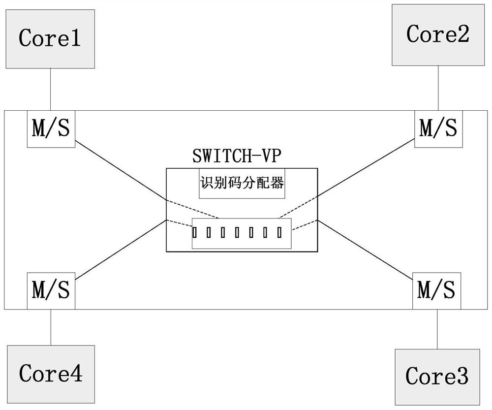 A multi-level low-latency interconnect structure based on axi protocol