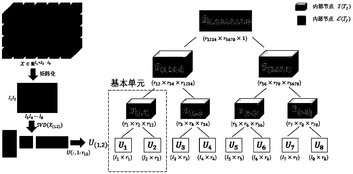 Federated learning method based on hierarchical tensor decomposition in edge calculation