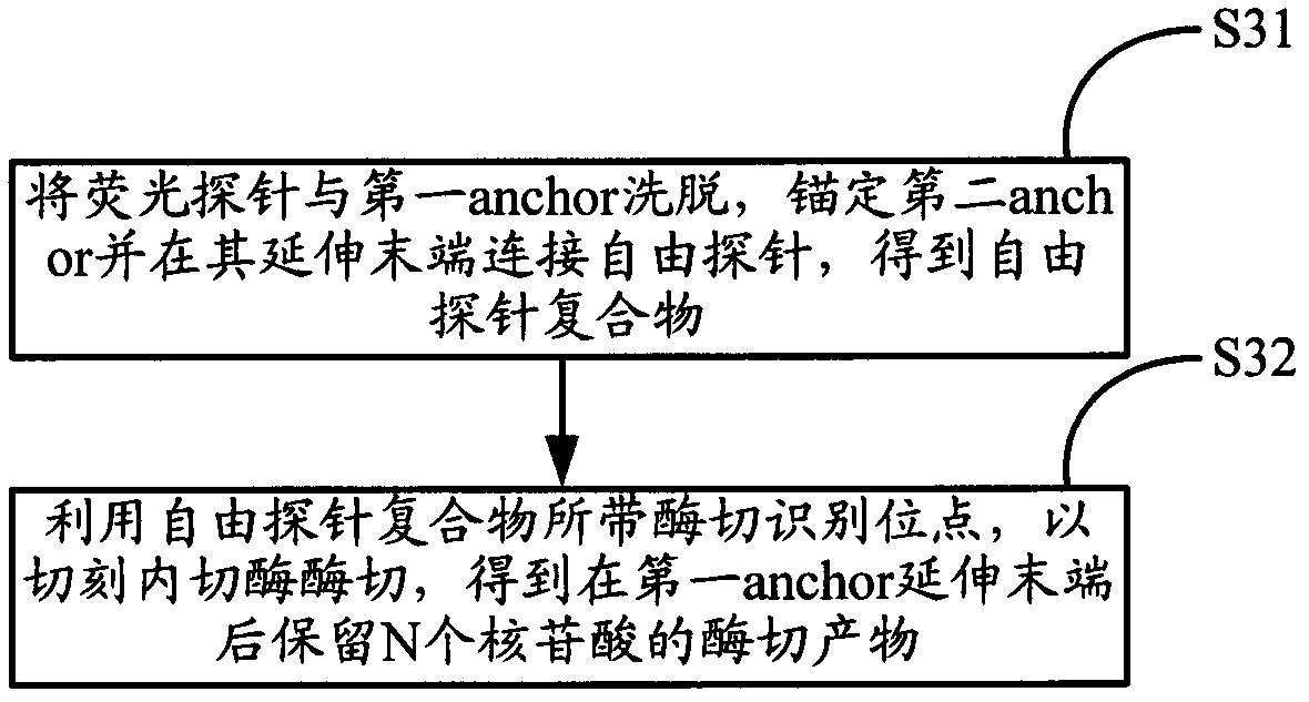 Sequencing method for increasing reading length