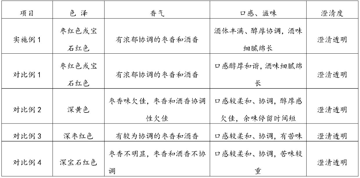 Preparation method of low-methanol high-quality red jujube dry fruit wine