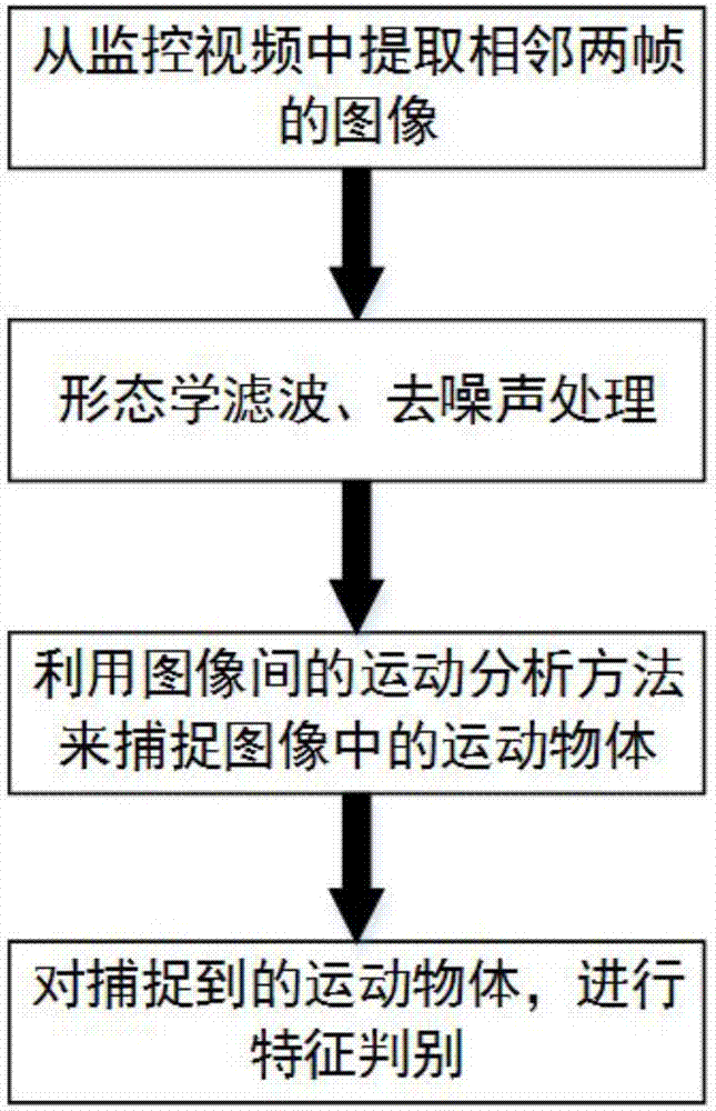 Identification method for mountain fire invasion in transmission line channel