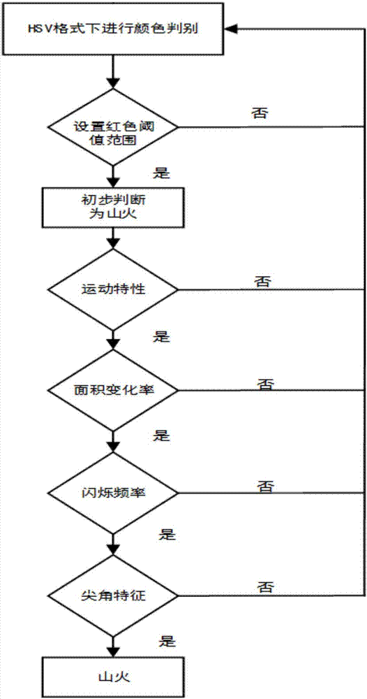 Identification method for mountain fire invasion in transmission line channel