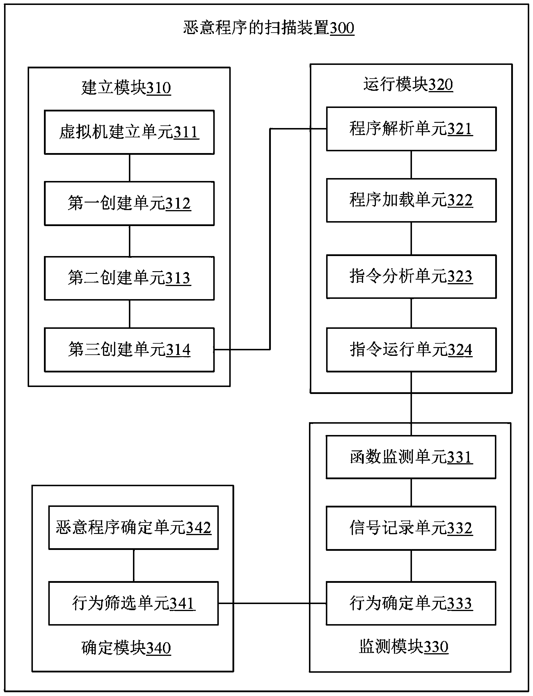 Scanning method and scanning device for malicious programs