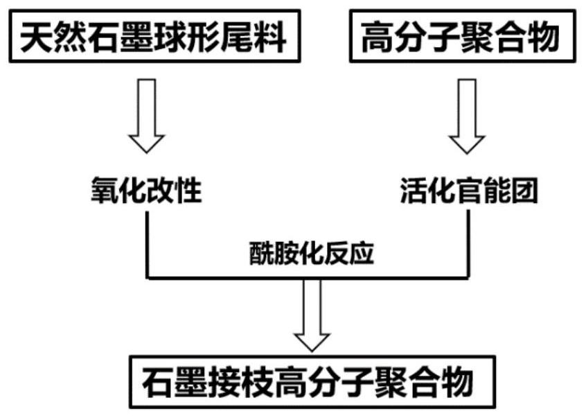 Method for preparing high-rate lithium battery negative electrode material from natural graphite spherical tailings