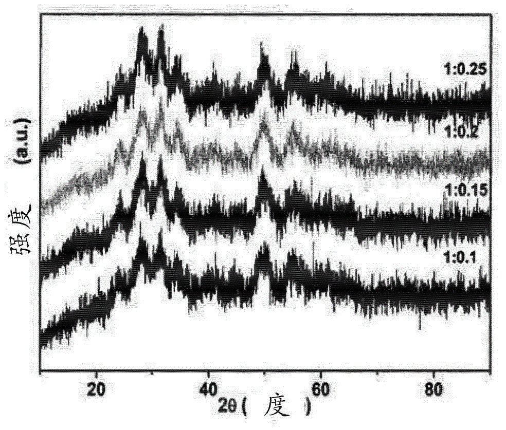 Method for producing zirconia colloids