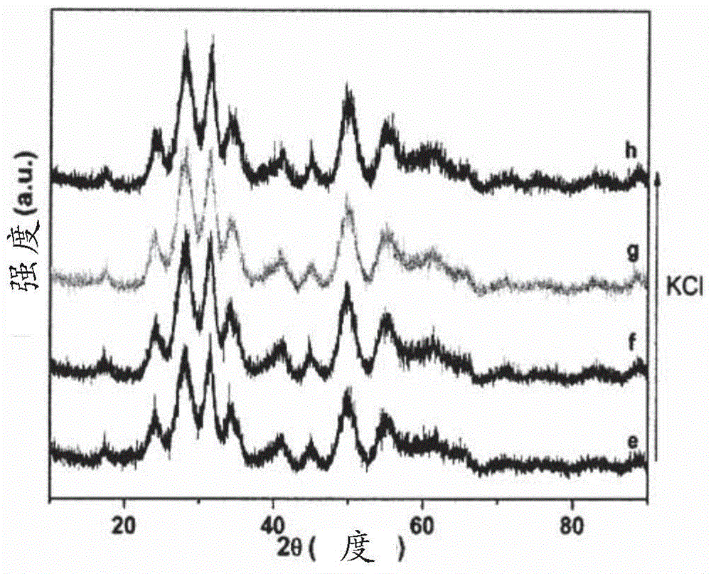 Method for producing zirconia colloids