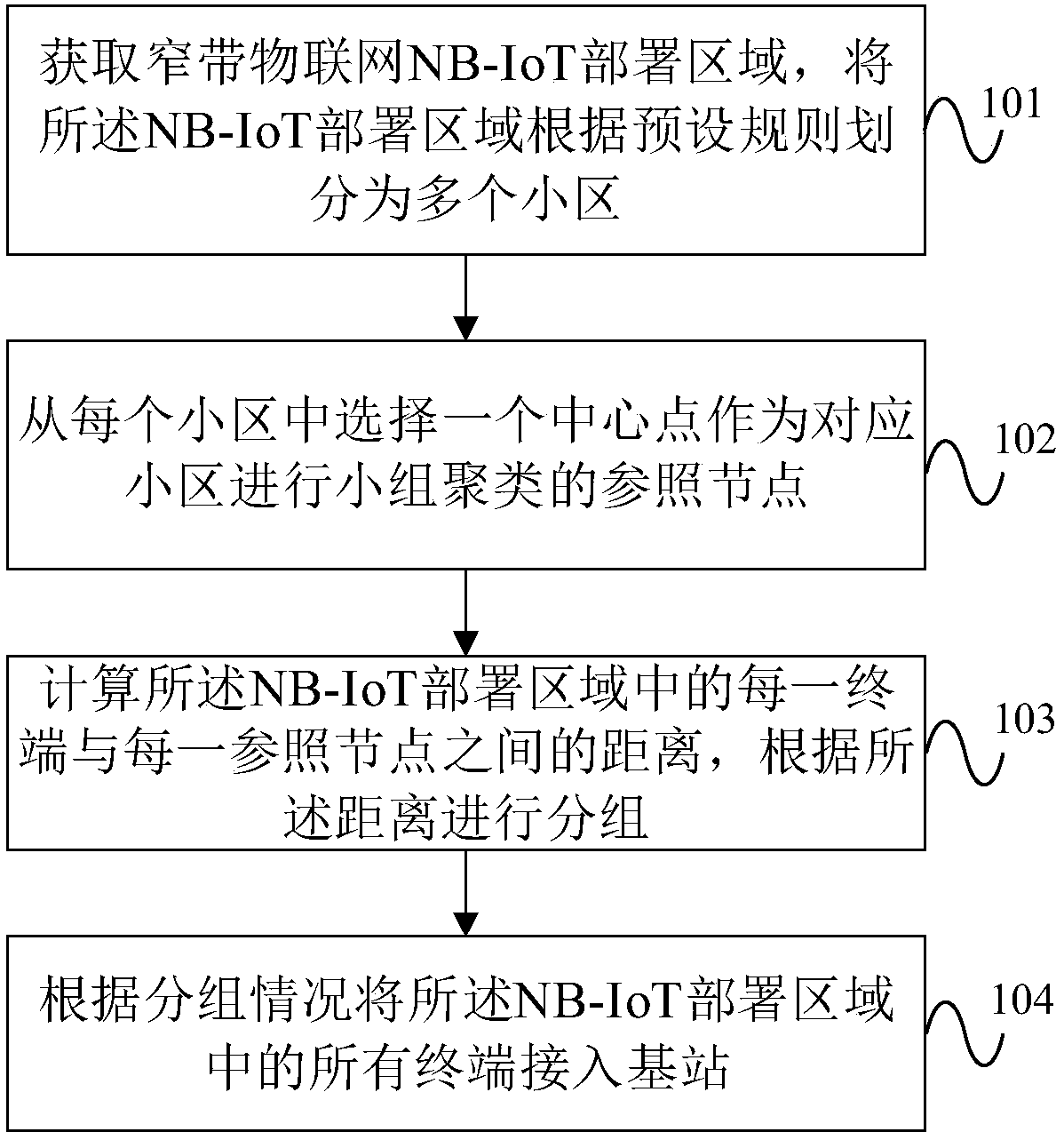 Terminal access scheduling method and device based on NB-IoT