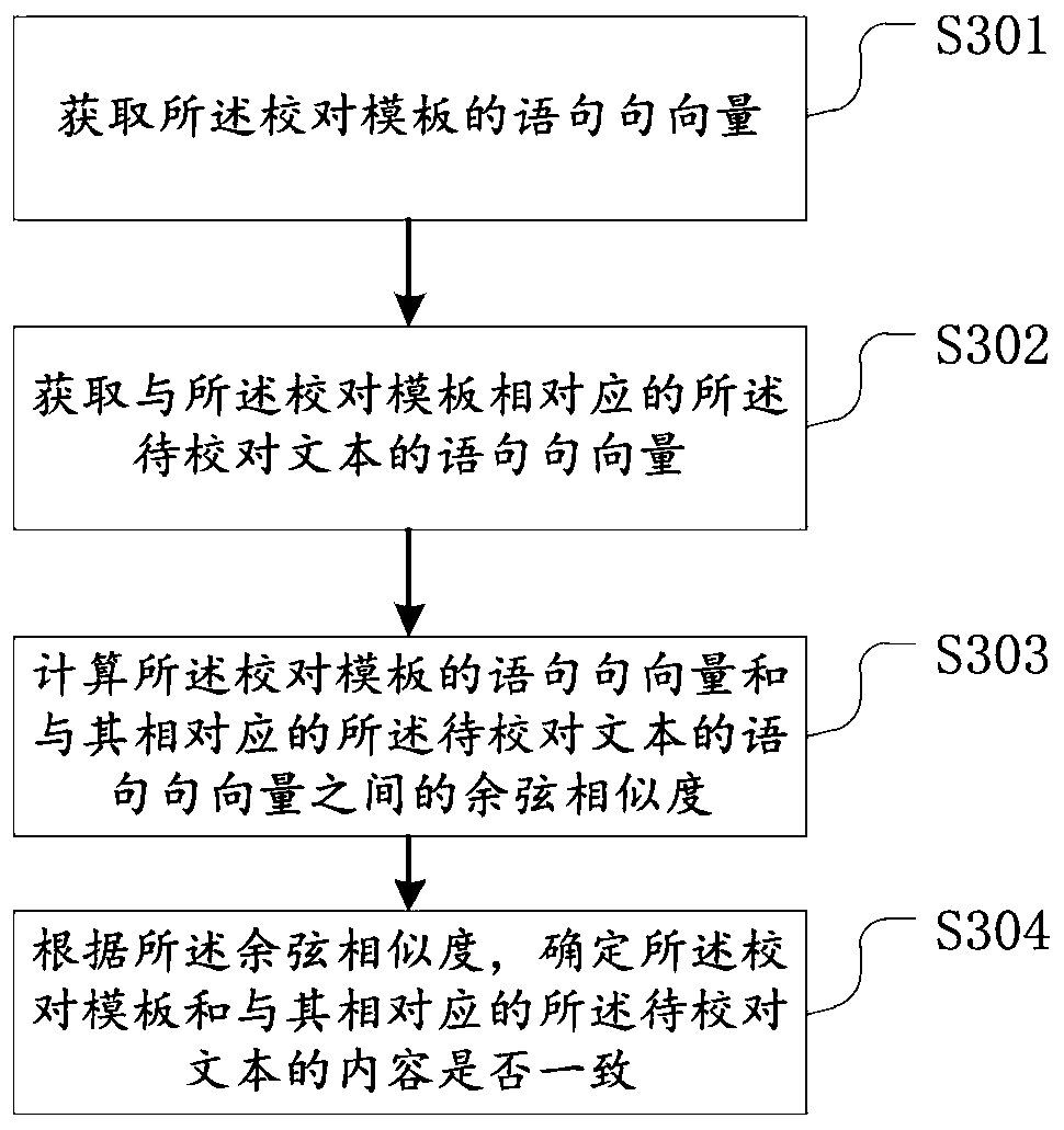 Document review proofreading method and device, storage medium and electronic equipment