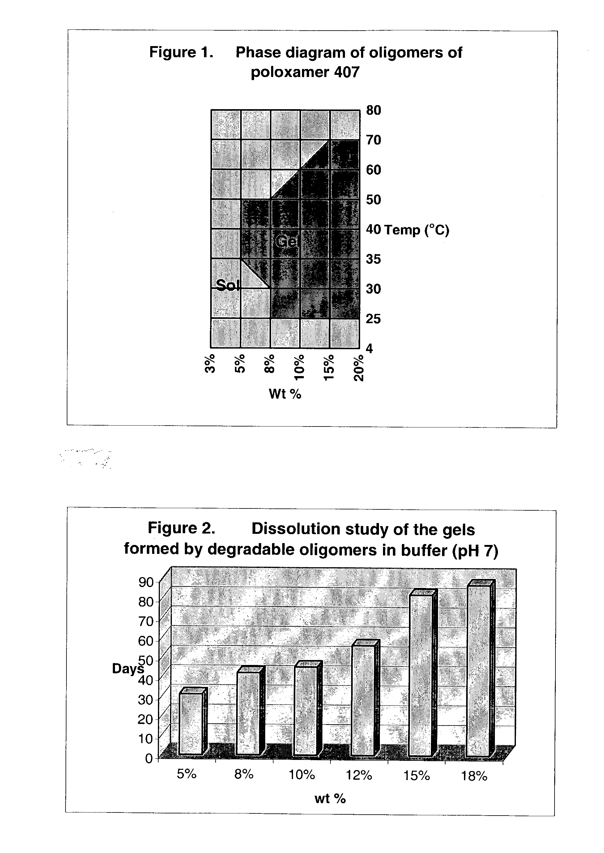 Hydrolytically degradable alkylene oxide based polymers