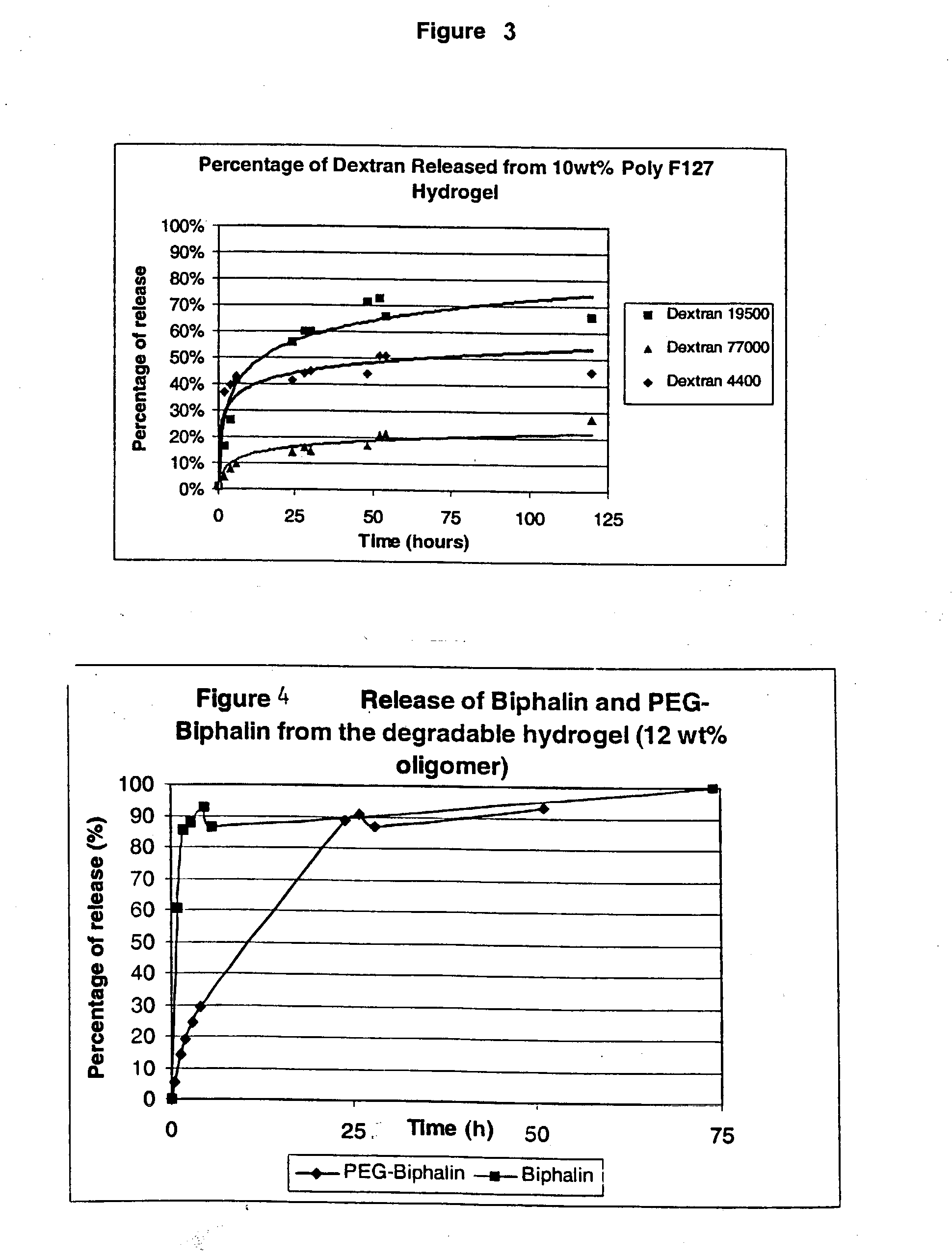 Hydrolytically degradable alkylene oxide based polymers