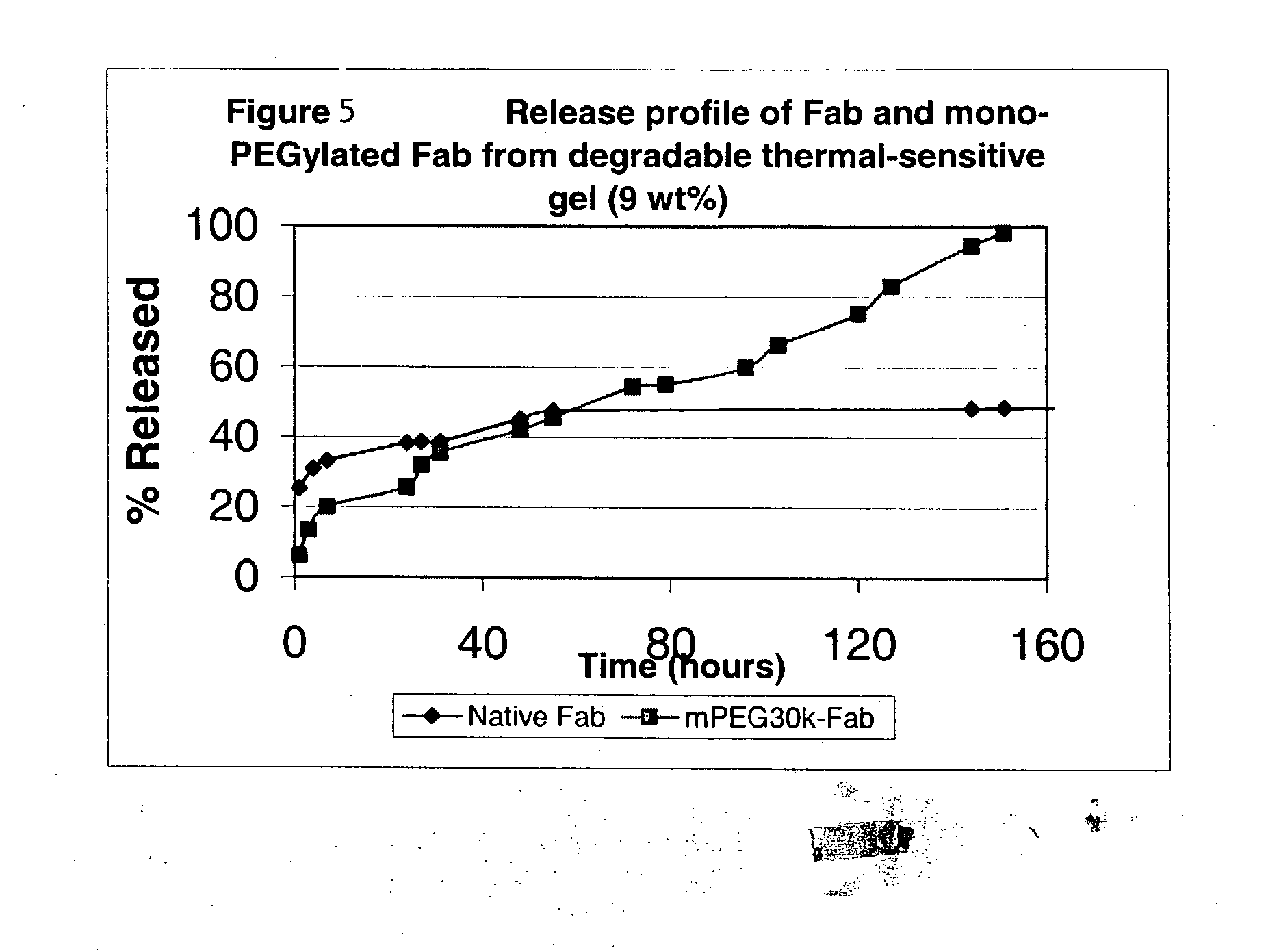 Hydrolytically degradable alkylene oxide based polymers