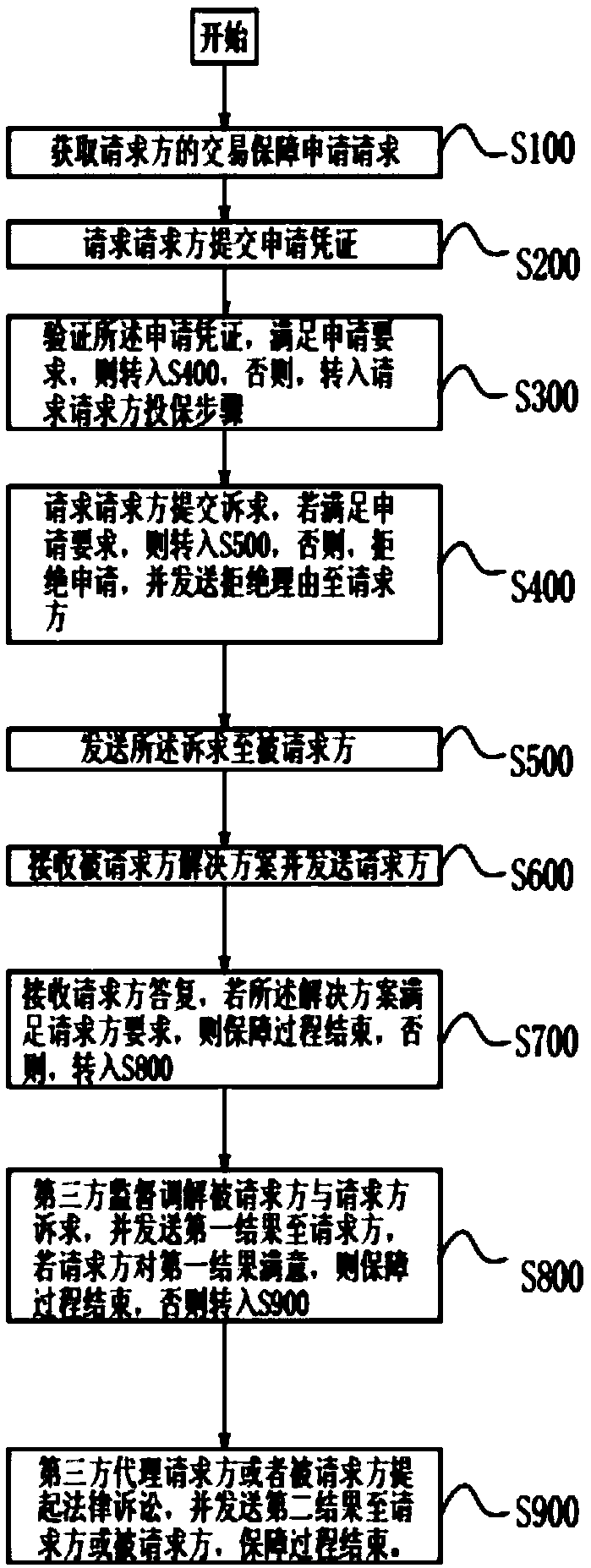 A method and a system for guaranteeing a transaction process