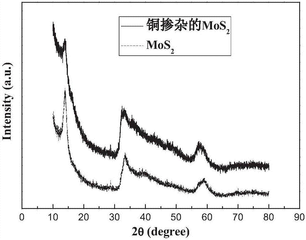 A highly efficient copper-doped mos  <sub>2</sub> Preparation method of nanosheet array electrocatalyst