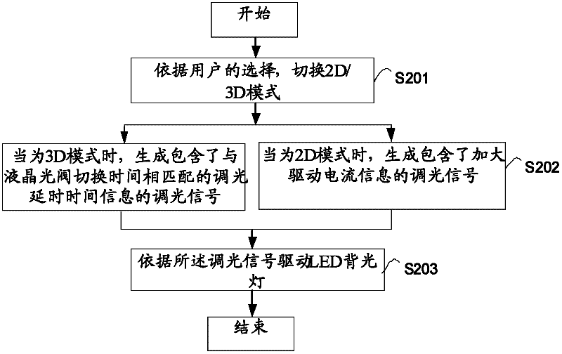 Light-emitting diode (LED) backlight driving method, drive device and drive circuit