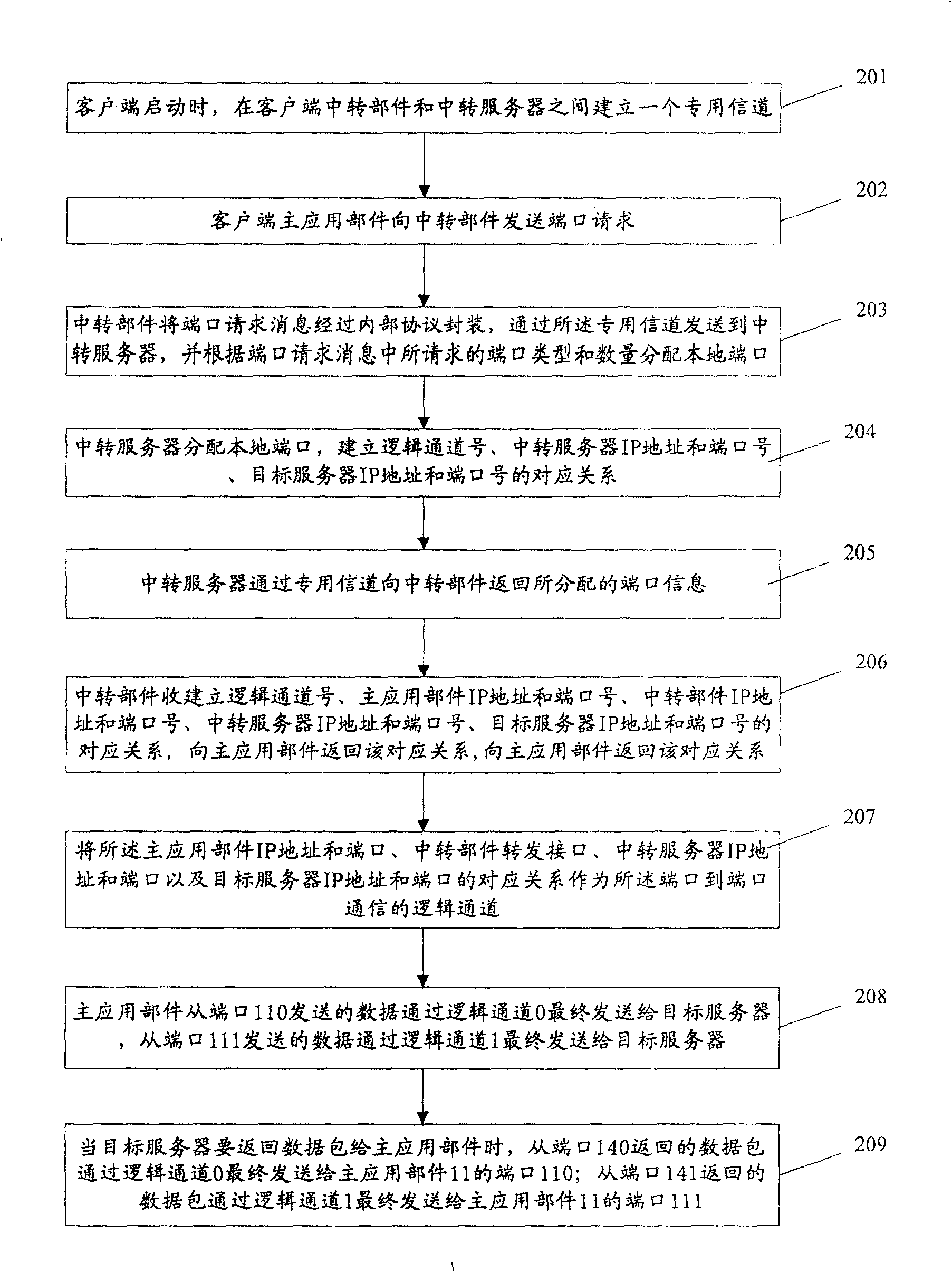 Device and method for telecommunicating between customer end application component and object server