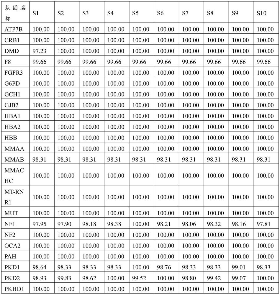 Probe group for detecting 18 monogenic inherited diseases and product of probe group