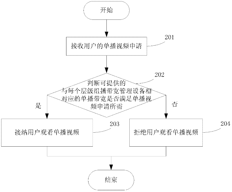 Method, system and equipment for admission control