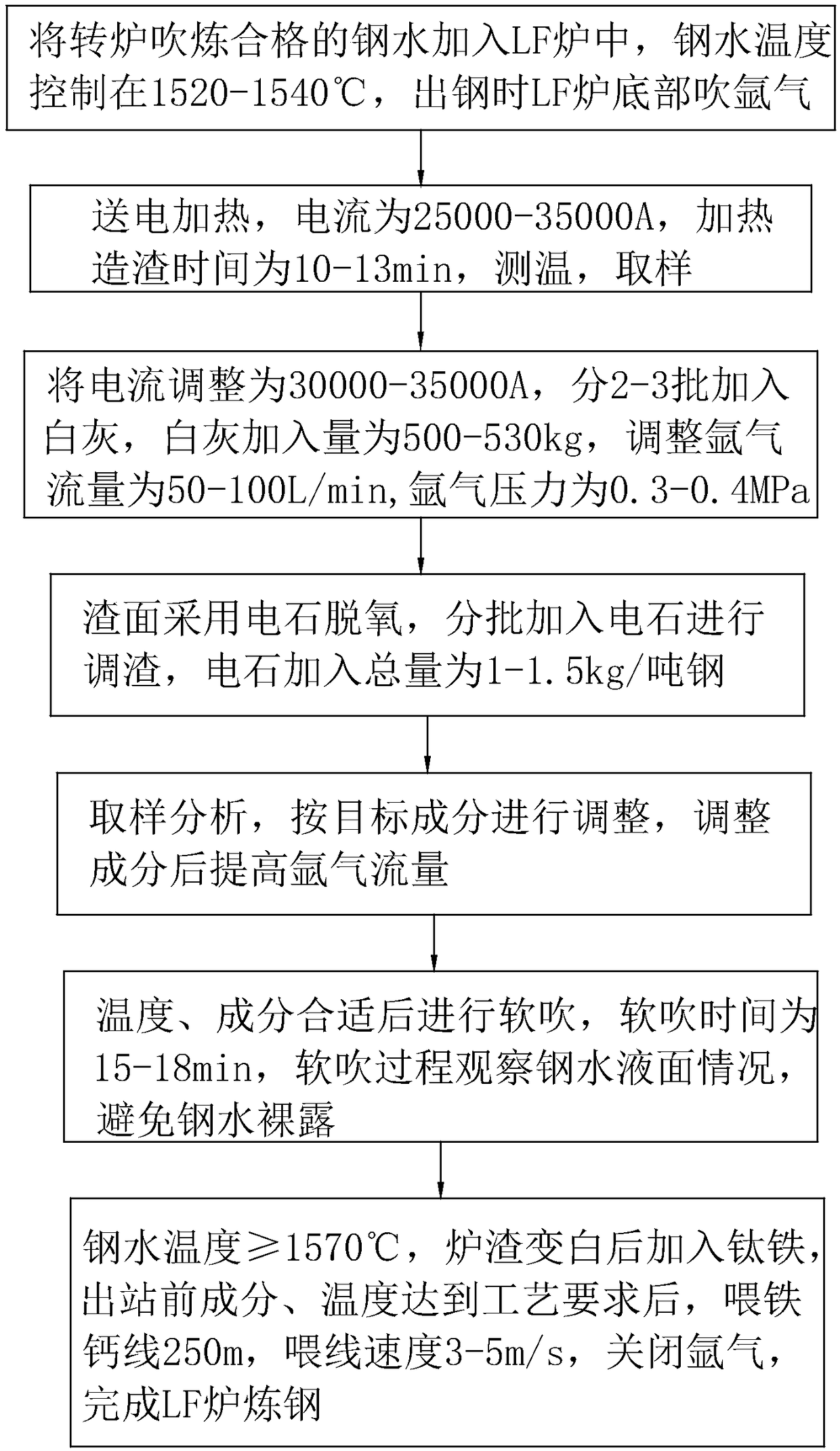 Ladle furnace (LF) refining technology