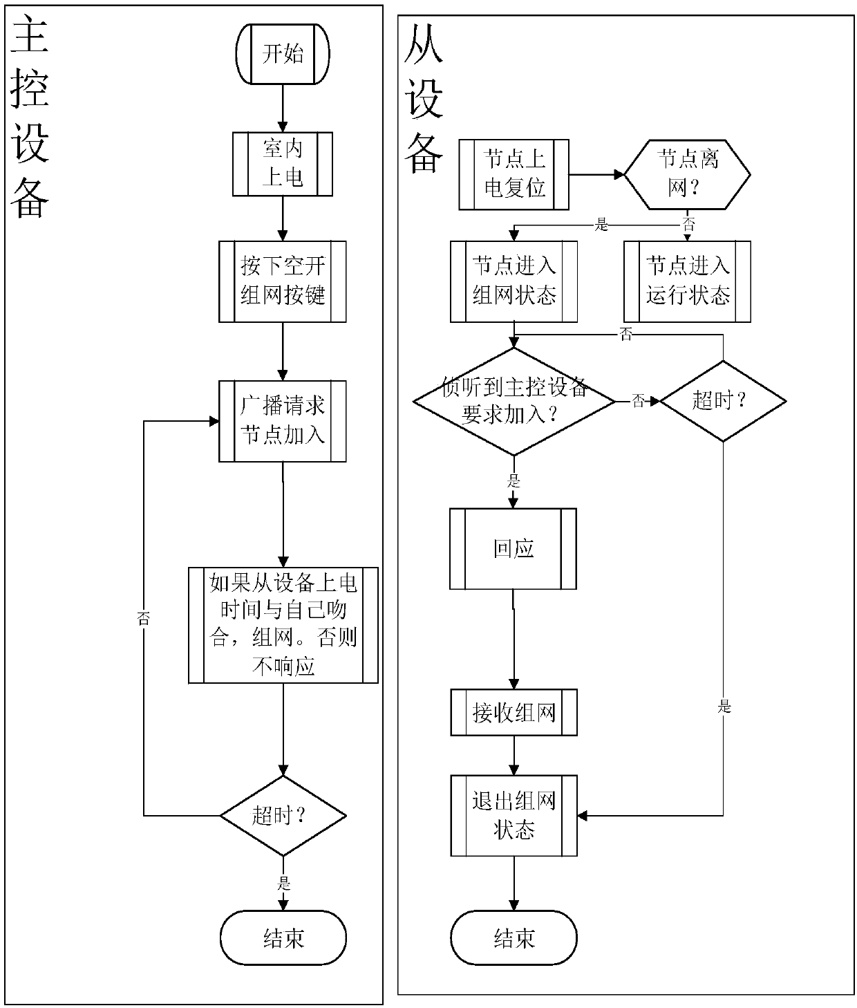 A wireless network automatic networking method based on power-on synchronization