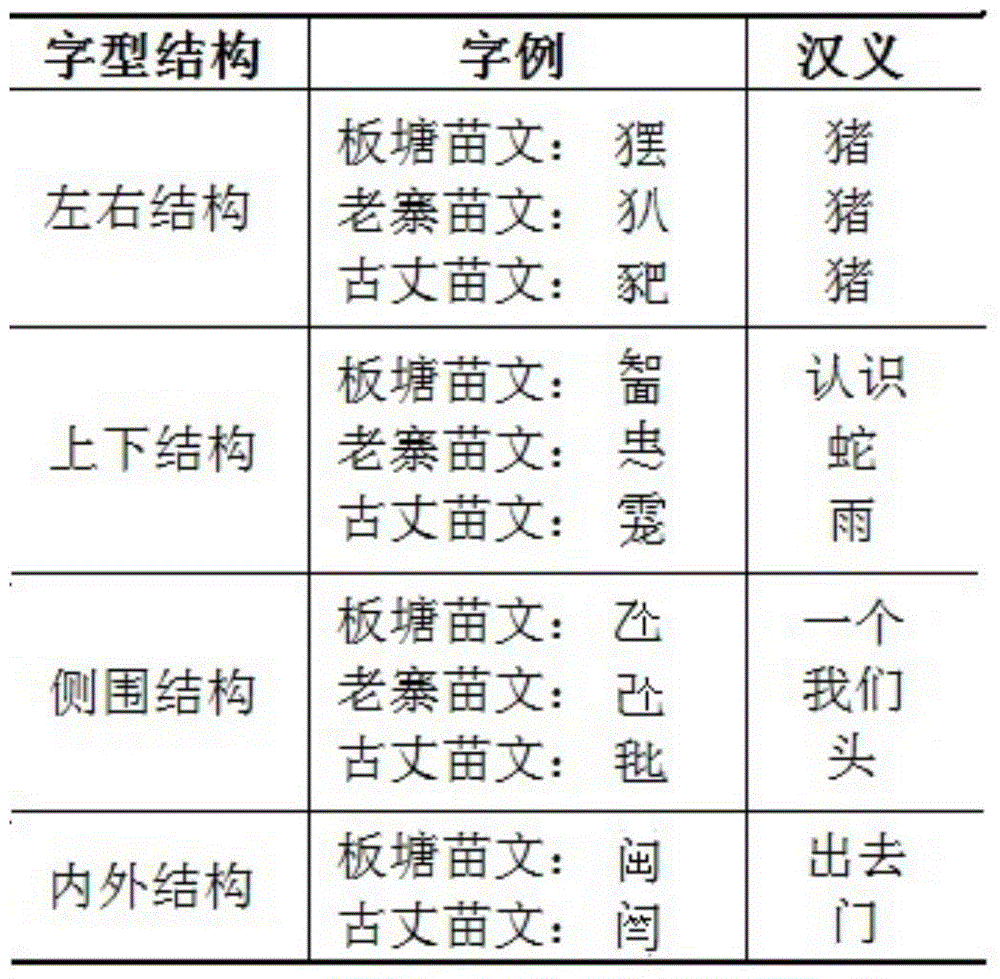 Phonetic and shape combination quick input coding and optimization method for square Miao writing