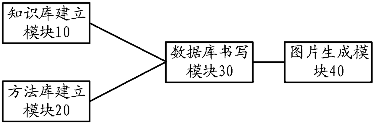 Artificial intelligence generation method and device for graphs in digital aircraft simulation report