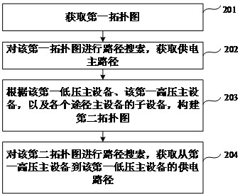 A method, device, and equipment for obtaining a power supply path for a power line