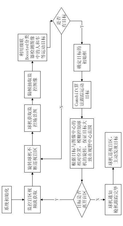 Non-blind-area multi-target cooperative tracking method and system