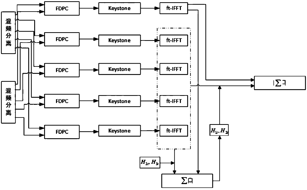 Coherent processing method for multi-channel external radiation source radar