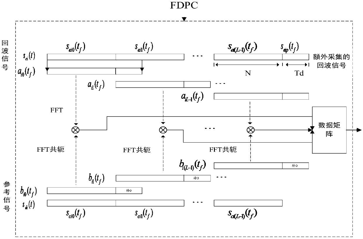 Coherent processing method for multi-channel external radiation source radar