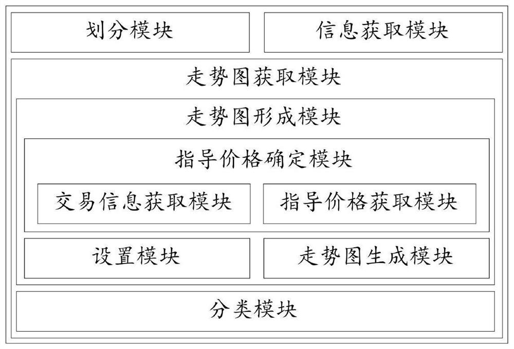 Online shopping transaction price big data analysis device and method based on engineering material equipment